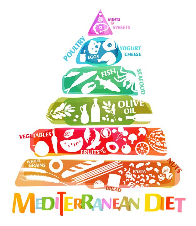 Prehranska piramida, ki odraža splošno razmerje živil, priporočenih za sredozemsko prehrano